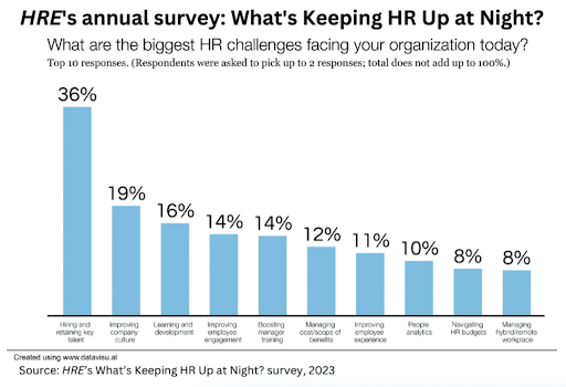 what's keeping managers up at night